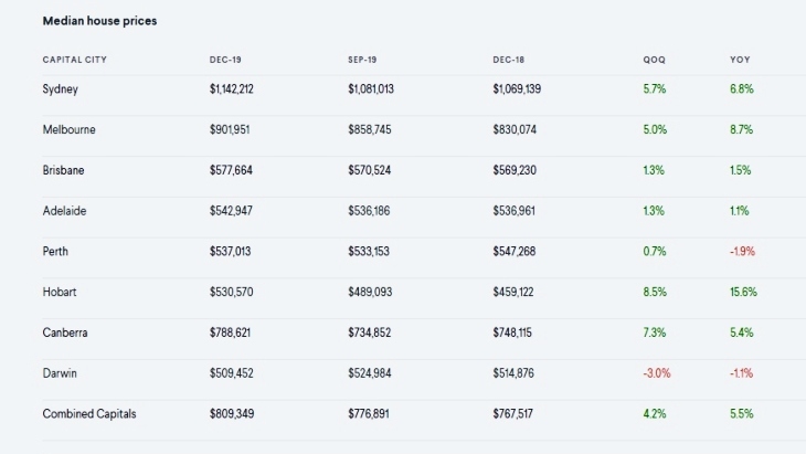 2019 Median House Prices Domain